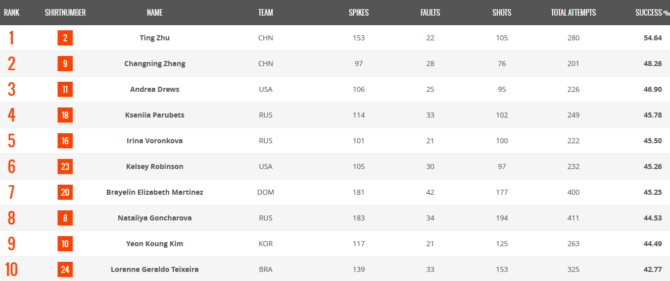 2019女排世界杯一传榜(女排世界杯各单项数据：朱婷比肩郎平，张常宁小宇意外落选最佳)