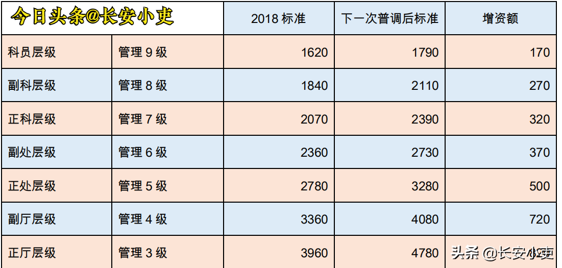 事业单位管理岗岗位工资普调的逻辑是什么？2021标准是多少？