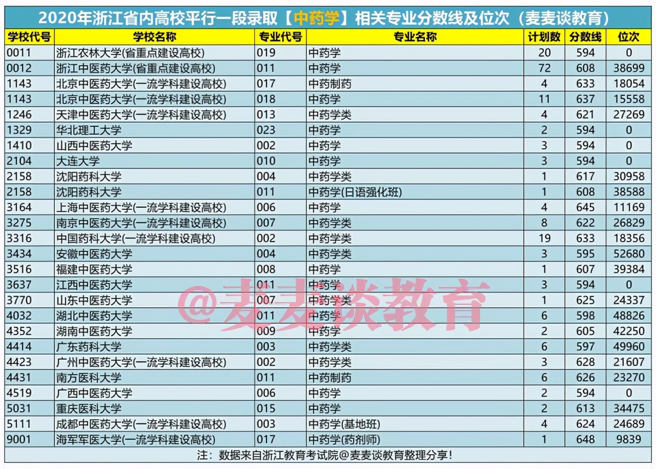 浙江考生想读中医药类专业得考多少分？附2020年三段线各校录取分
