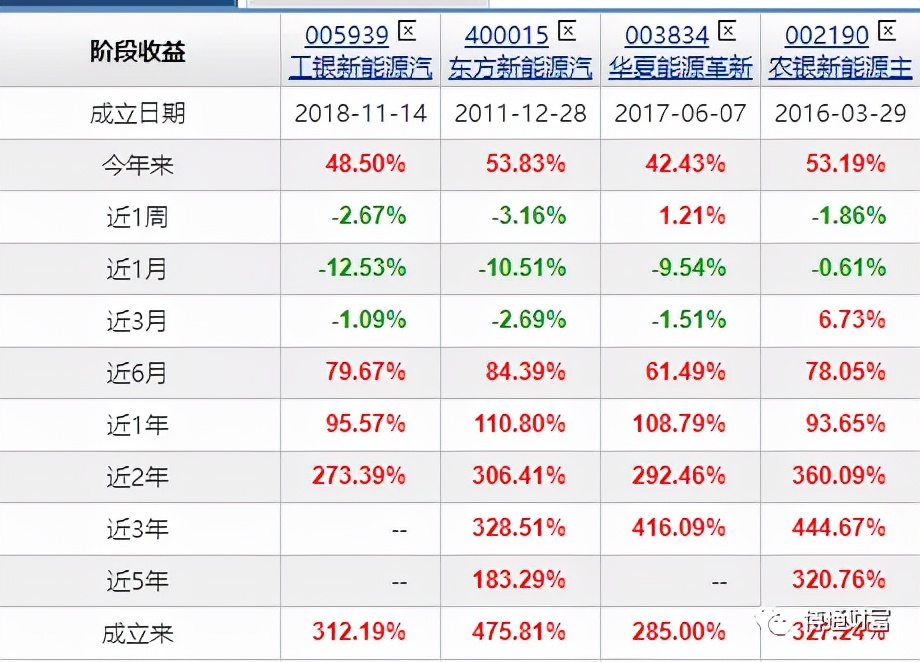 投资新能源基金收益怎么样？有哪些优秀的新能源基金？