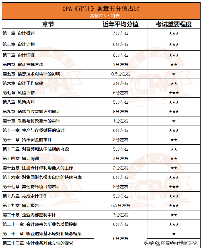 2021CPA六科章节分值排行榜