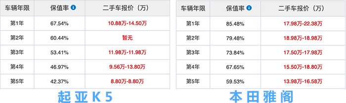 现款降2万无人问津，新一代起亚K5换装2.0T复仇，追击雅阁凯美瑞