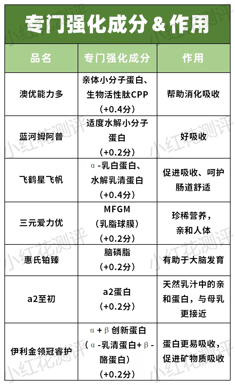 15款三段奶粉横评:3款含糖浆成分,也并非越贵越好