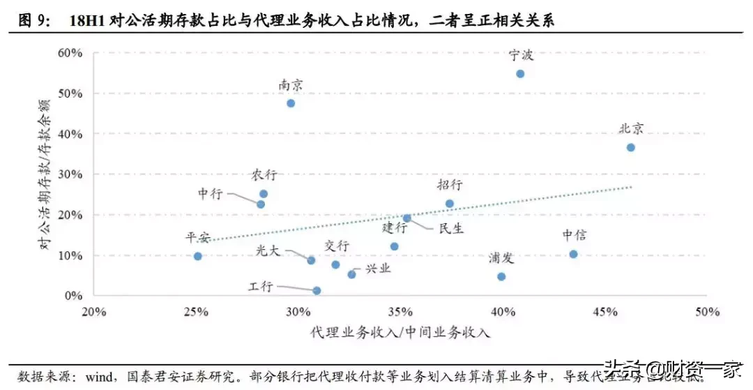 如何研究银行的中间业务？（深度长文）
