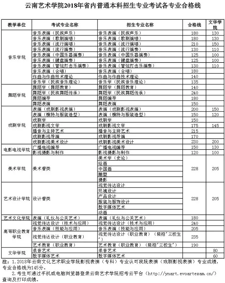 国内重点艺术大学往年校考分数线及2019简章汇总！