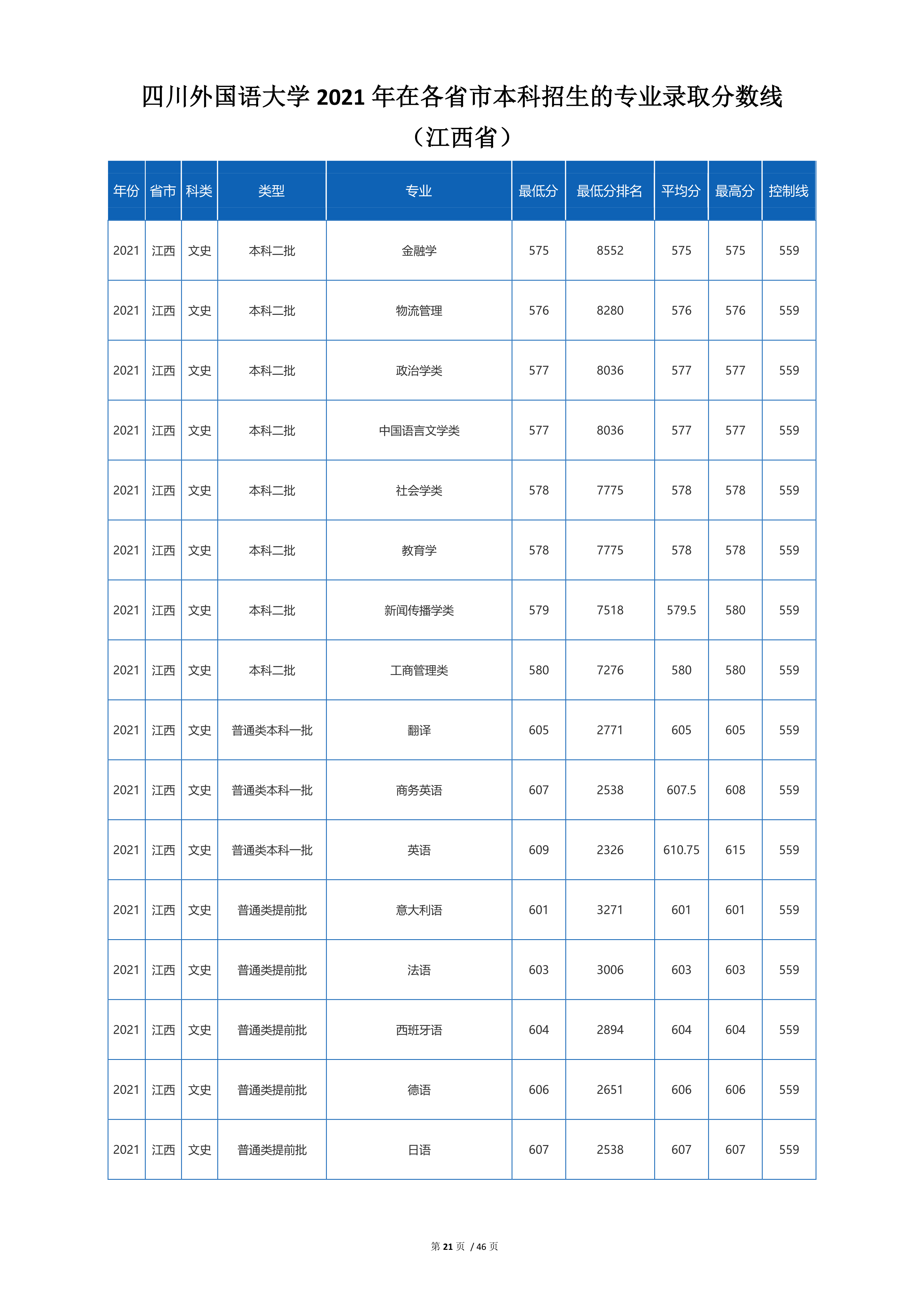 2022高考：四川外国语大学2021年在各省市招生的专业录取分数线