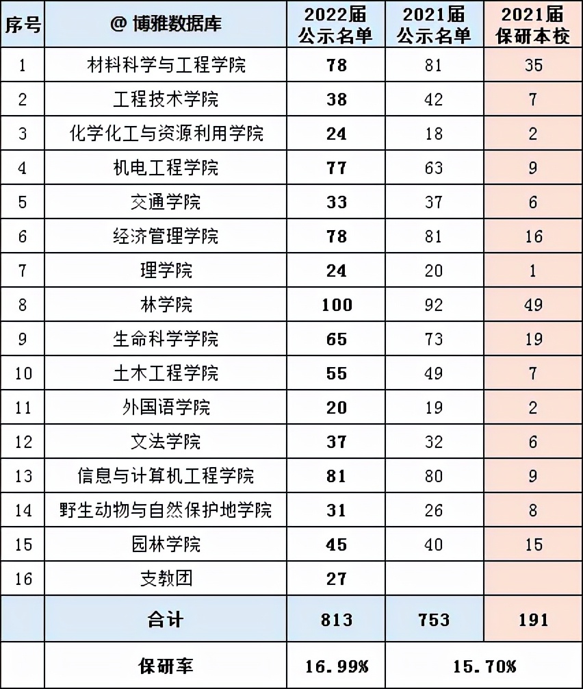 北大医学部、东北林大、上科大3校2022年硕士研究生推免率出炉