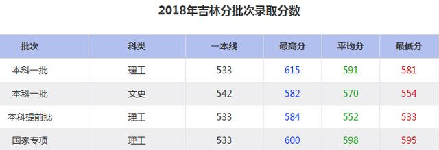 大连海事大学2018年分批次录取分数