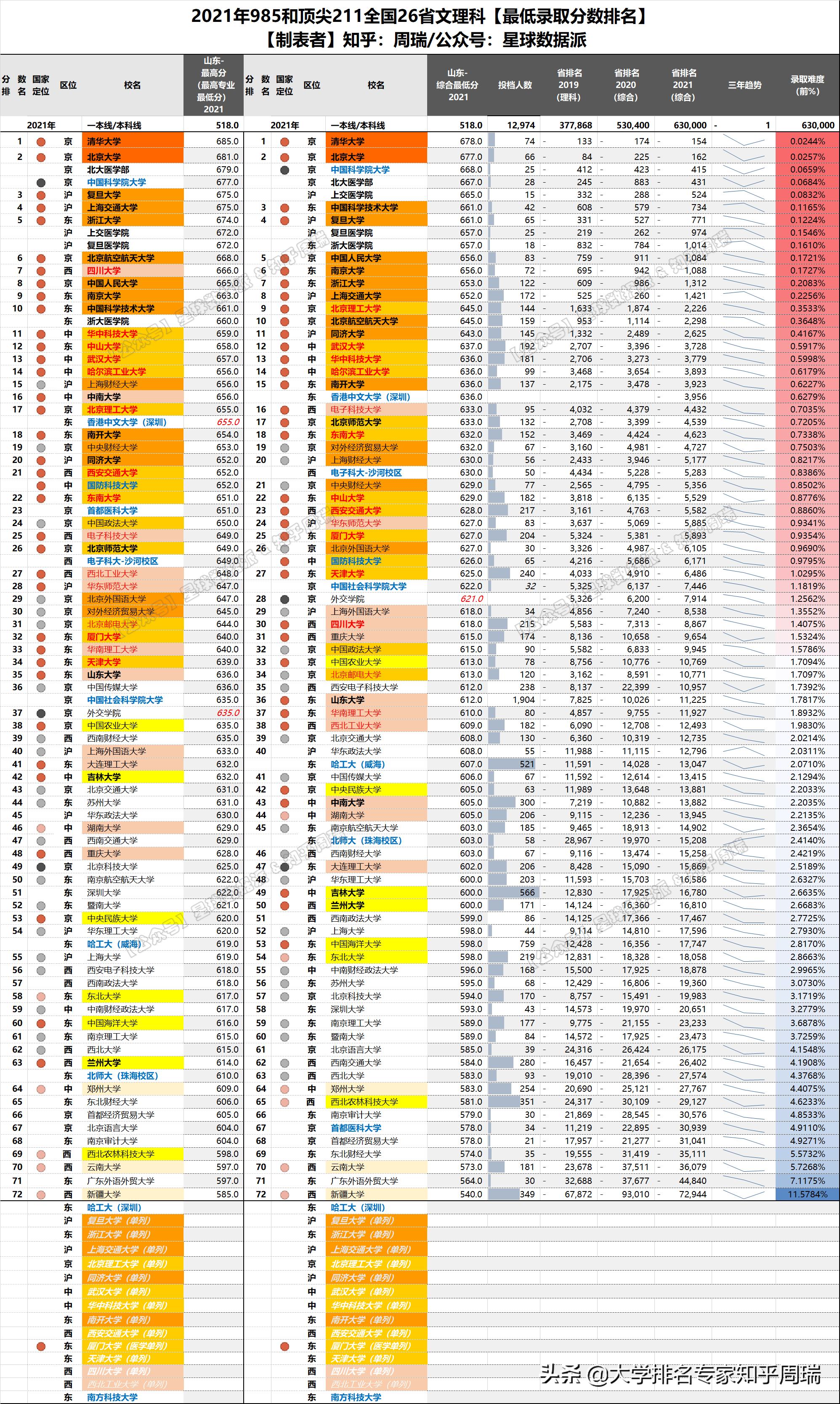 2021年985全国30省分数排名全网独家：清华文理科全面超越北大