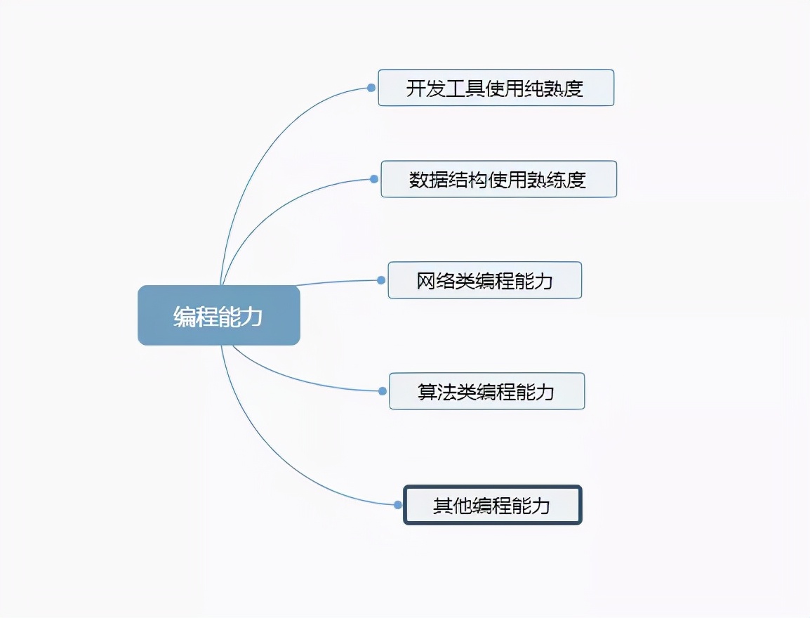 如何一步一步成为一个技术领域专家