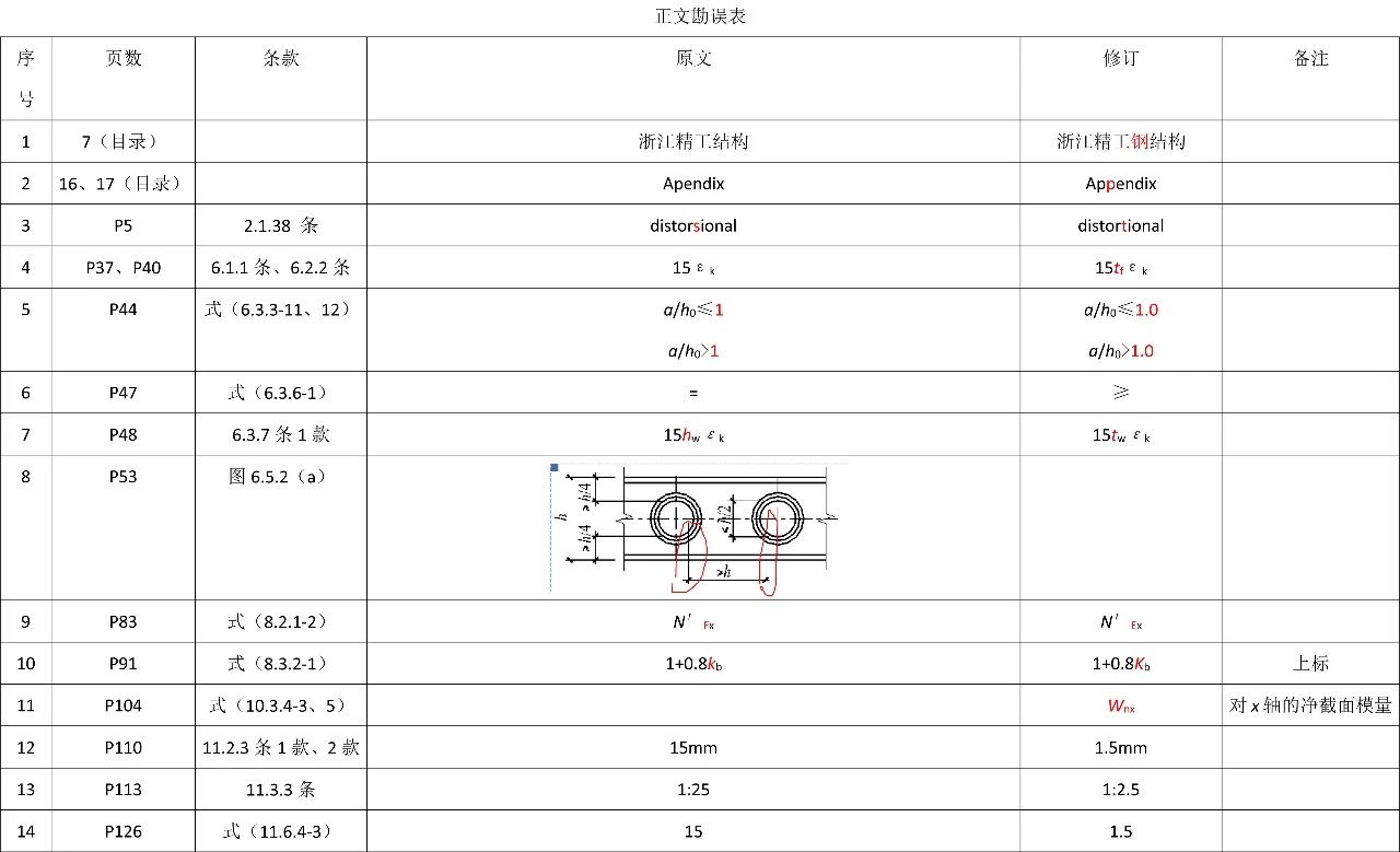 关于《钢结构设计标准》GB50017-2017的勘误