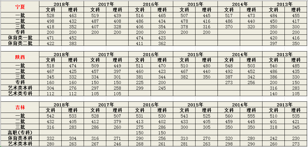2019高考成绩即将发布，历年高考分数线是多少？「2013-2018」