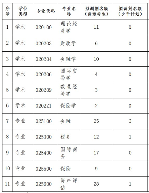 北京工商大学2020考研招调剂生，8个学院，名额不少