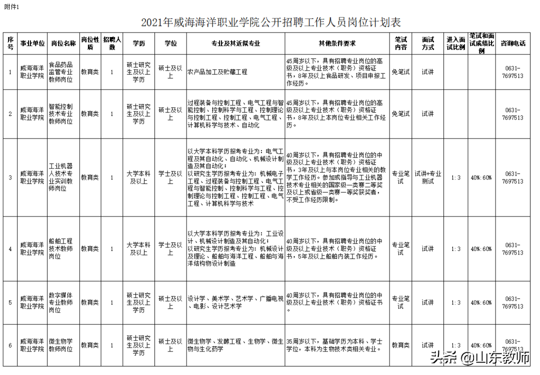 2021年威海海洋职业学院公开招聘工作人员简章（55人）