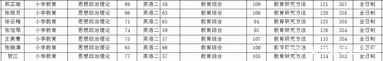 贵州师范大学教育学院近三年分数线及复试详情