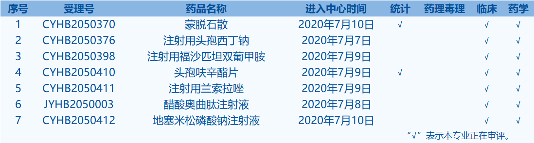 每周医药看点（7.6~7.12）