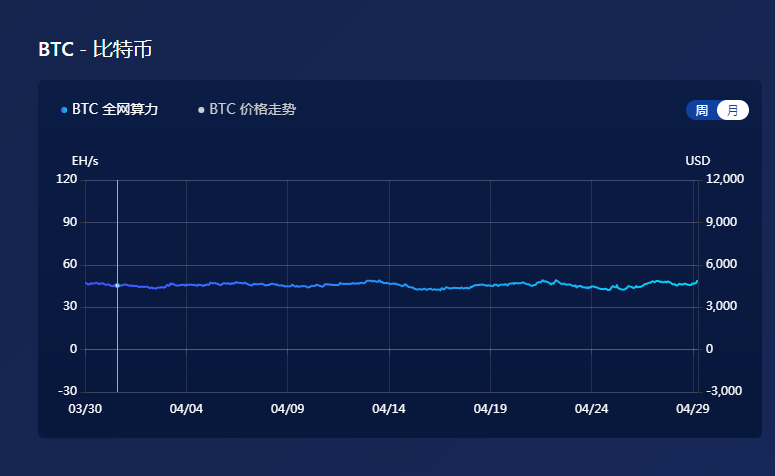 算力君揭秘：丰水期挖矿—没有狂欢的矿场，矿工酝酿变局！