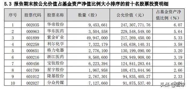 你买的是不是一只好基金，就看它了