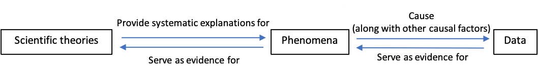 韦斯伯格：对数据、现象以及观察的再思考 | 国际科学与哲学讲座