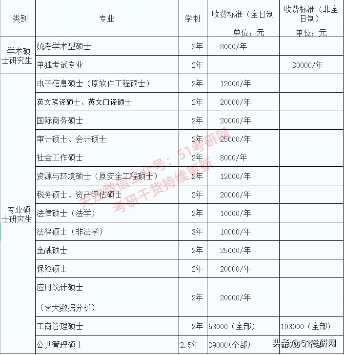 北京考研热度直逼211的高校，不歧视不压分，很多双非考生的首选