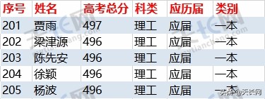 独家：2019炳辉中学理科高考成绩最全榜单
