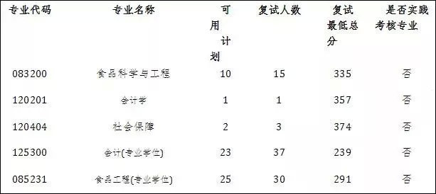 最新汇总！54所2019年非自主划线高校MPAcc复试分数线汇总！