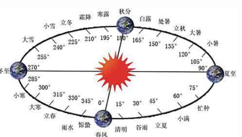 农历、阴历、阳历、阴阳历。你过生日是按哪个历？农历≠阴历？