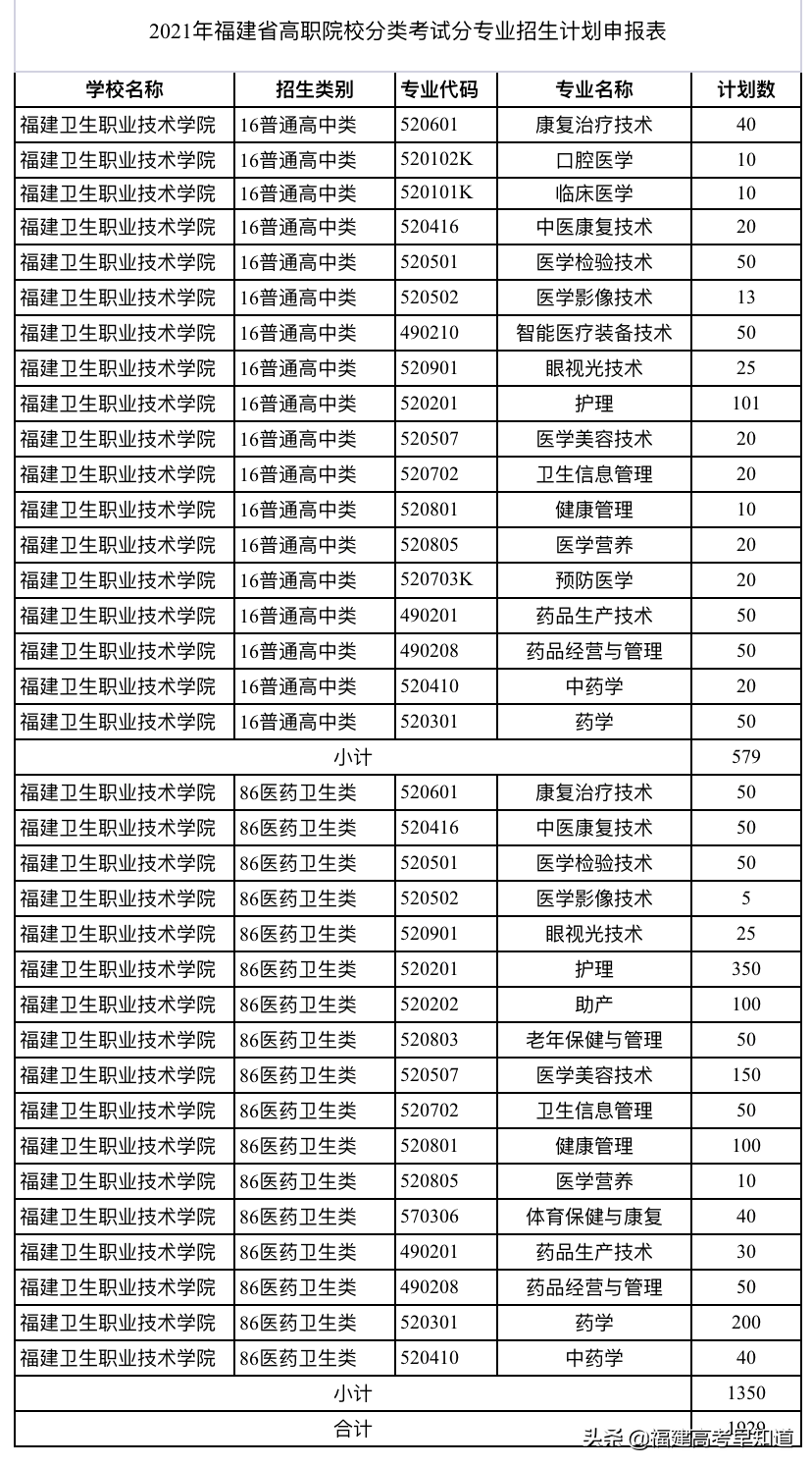 快讯！福建高职分类56所大学2021年本专科招生计划发布