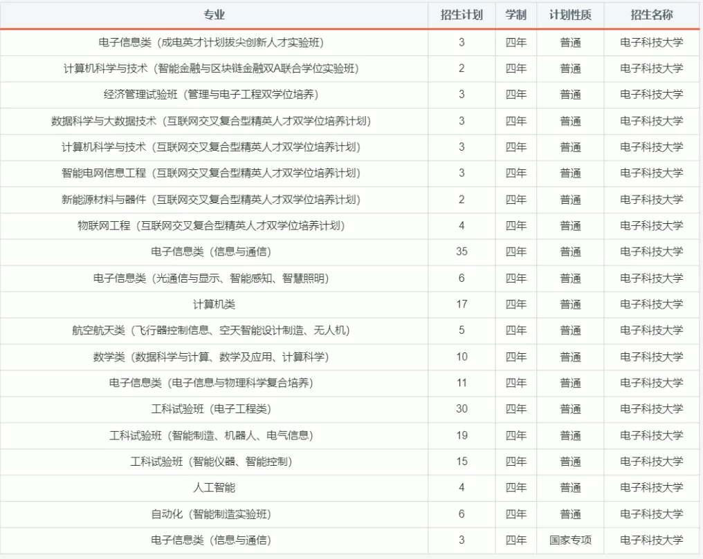 报考必备！电子科大2020年分省分专业招生计划！