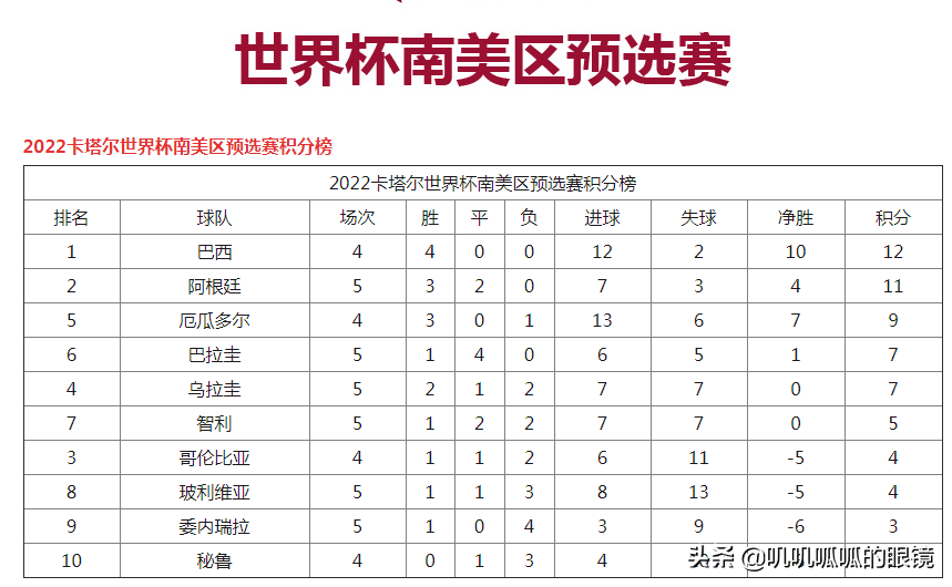 世界杯2022南美洲预选赛(2022卡塔尔世界杯南美区预选赛积分榜)