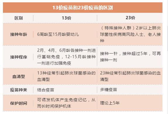 肺炎疫苗分两种，到底如何给孩子接种？这是个需要辨别的问题