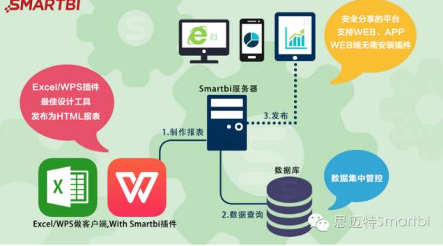 报表工具我推荐用Smartbi,数据分析师和初学者都能灵活运用