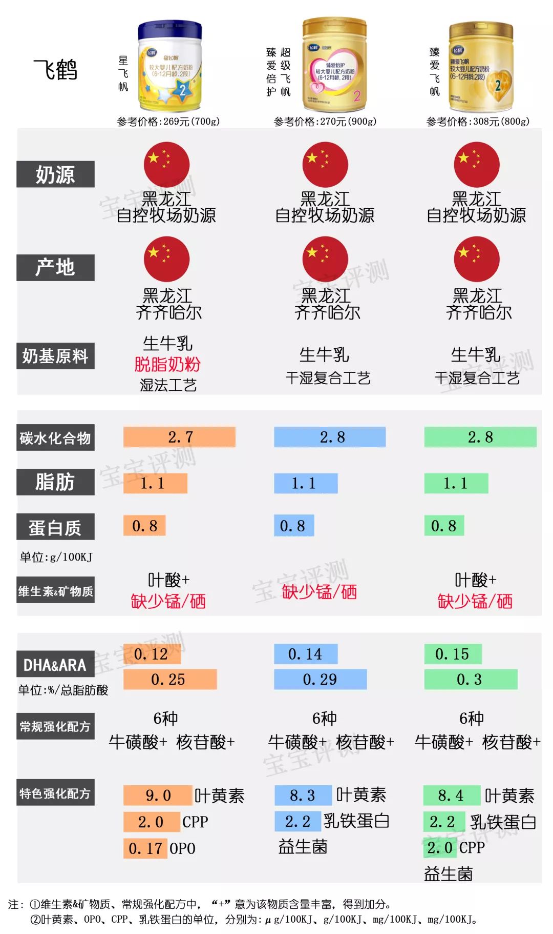 37款国产2段奶粉最新横评：200多和400多的奶粉，差别真的大吗？