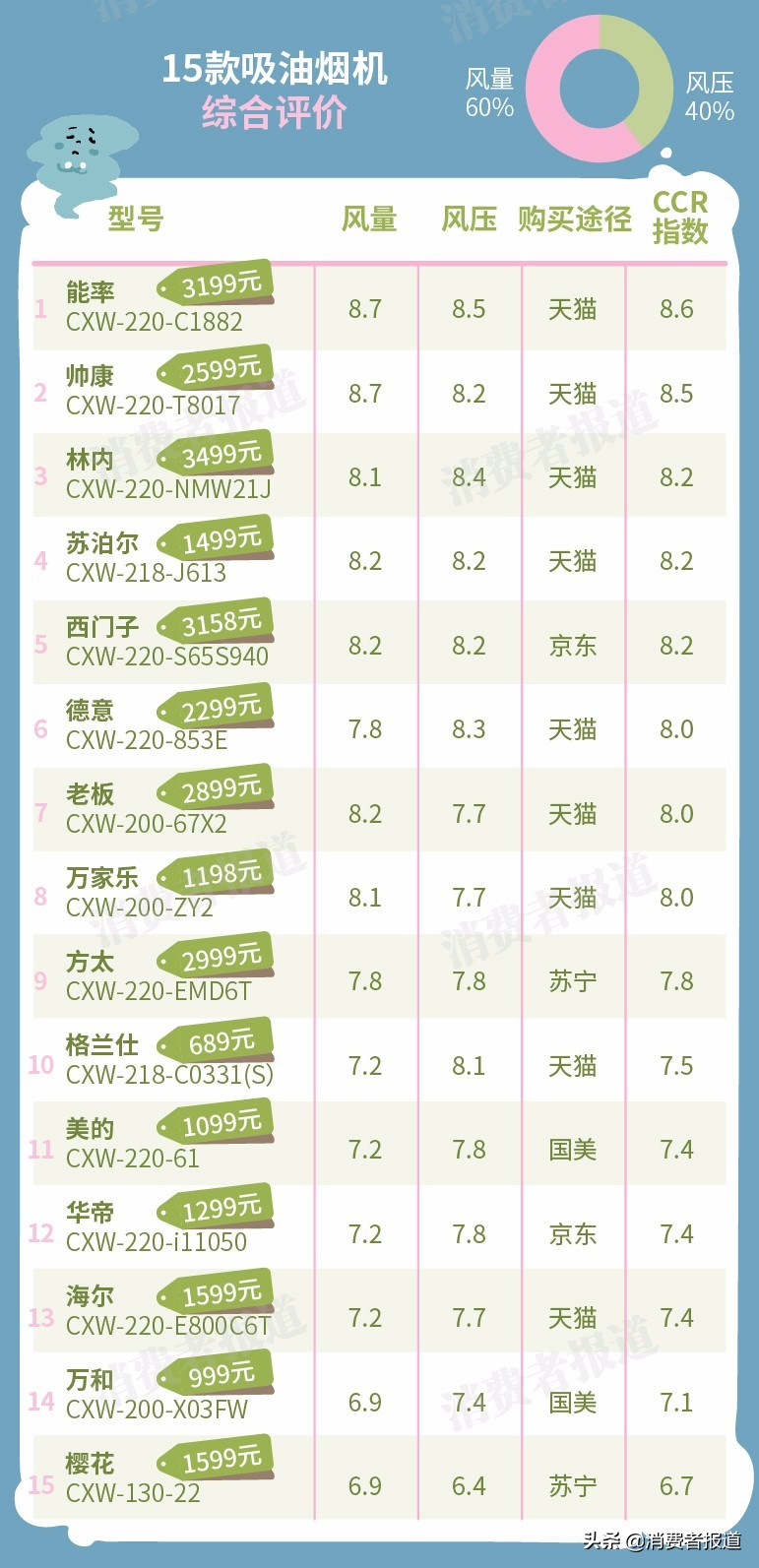 抽油烟机测评：美的、华帝、海尔抽油烟较慢，万和、樱花表现较差