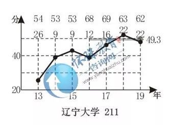 想报考辽宁大学你需要知道这些信息！