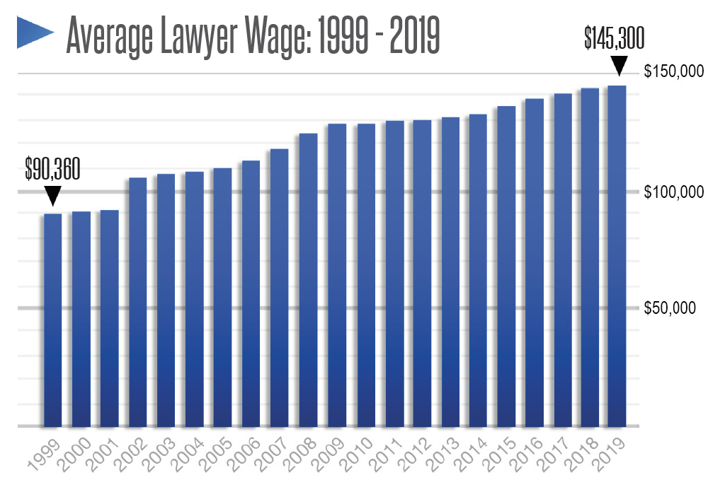 美国律师的总体薪资水平如何？看看ABA《法律职业报告》数据