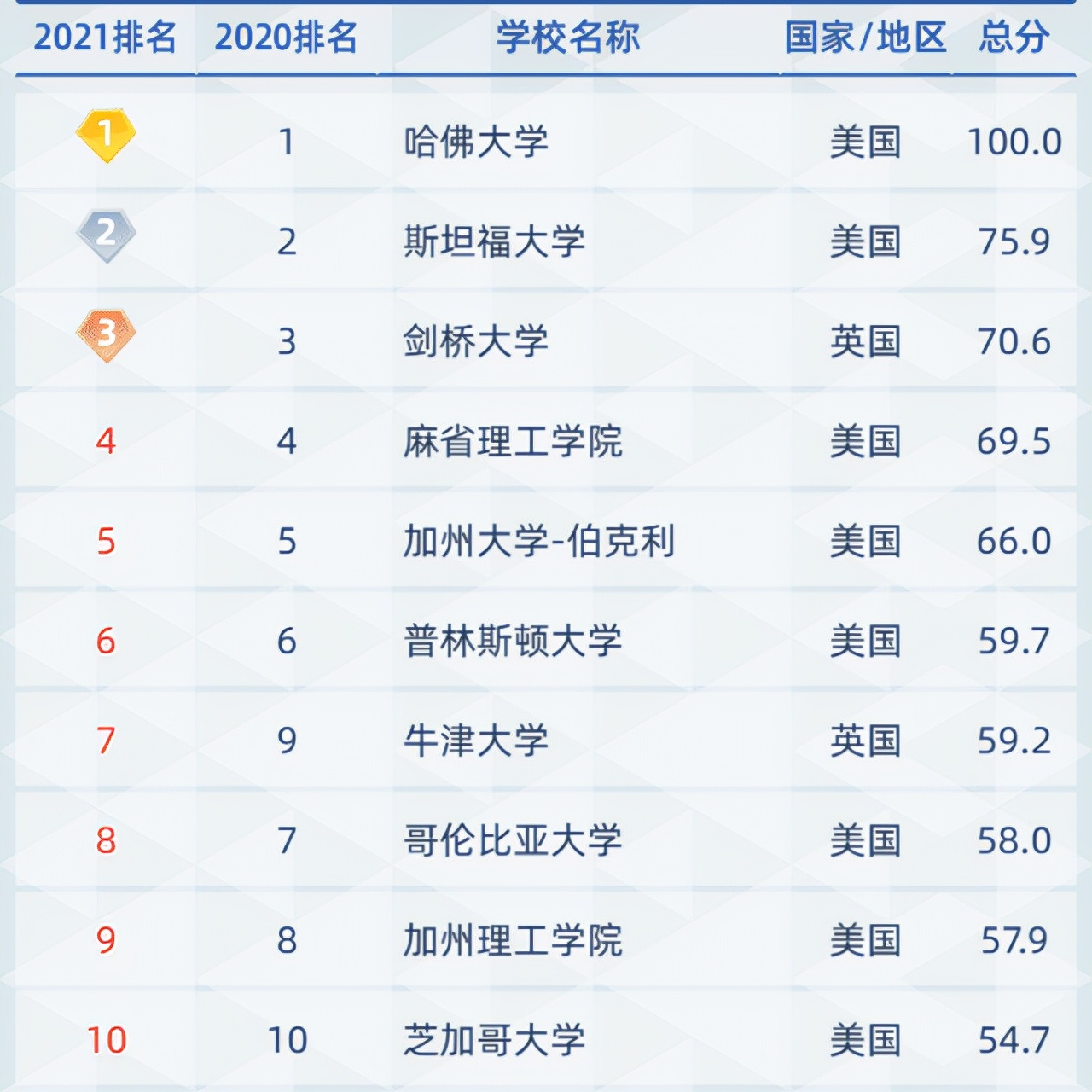 最新发布！2021软科世界大学学术排名