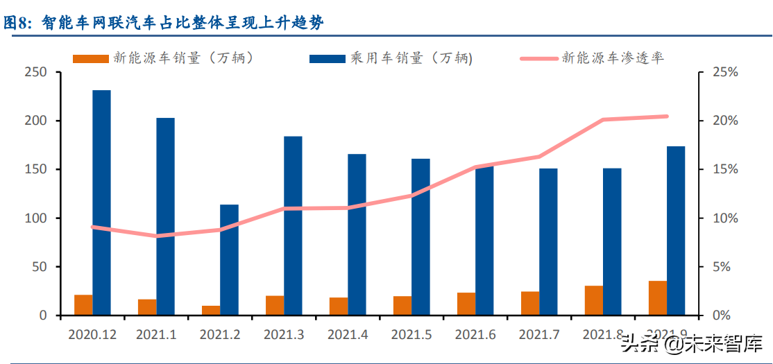 车联网产业研究：加速渗透，政策加码，空间广阔