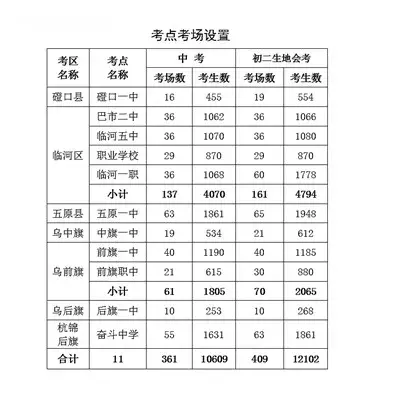 巴彦淖尔10609名考生参加中考 | 高考成绩6月23日公布