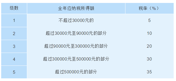 个税计算方式大变化！会计人请收好这份新个税税率表，一定用得上