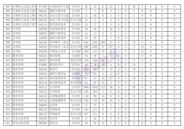 河南师范大学、华侨大学、上海财经大学2021年硕士研究生报录比