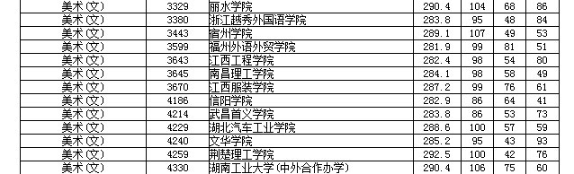 湖南高考本二艺术征集志愿分数线出炉，西南林大分数线最高