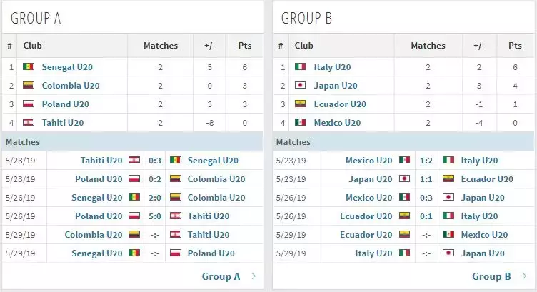 2019足球u20世界杯(U-20世界杯：意法等7队提前出线，亚洲两队垫底，日本形势大好)