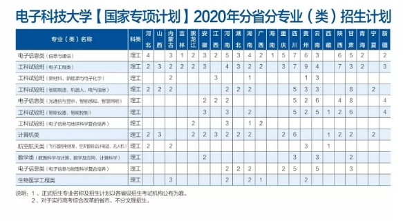考多少分能上电子科技大学？2020高考