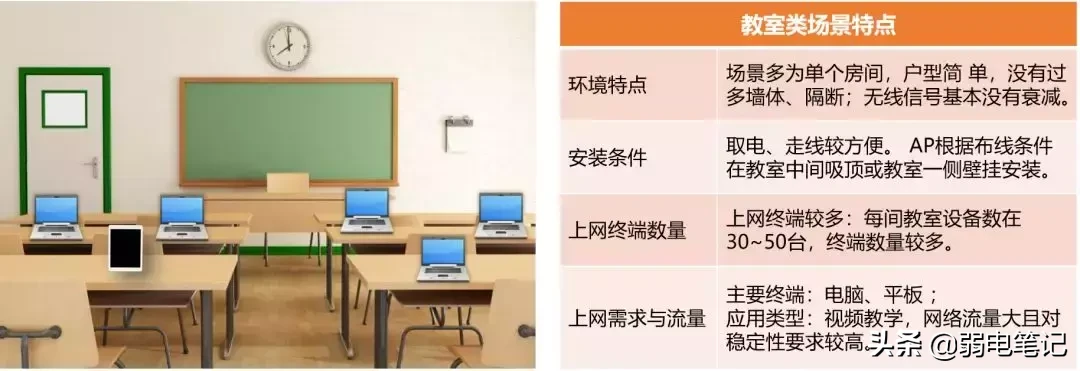 6类经典场所无线AP选型和部署方案