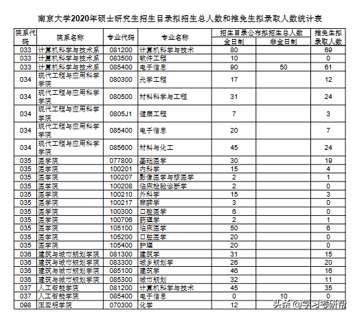 南京大学2020各专业招生总人数和推免生人数对比，考研择校请参考