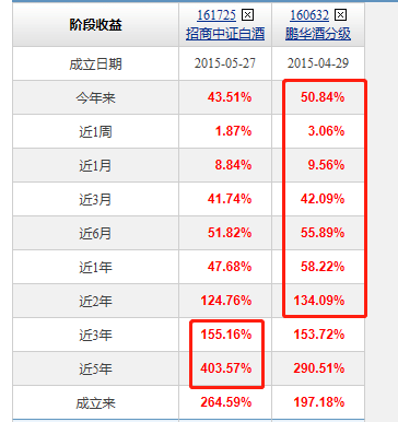 酒类大涨，招商中证白酒指数、鹏华酒分级，两支酒龙头基金了解下