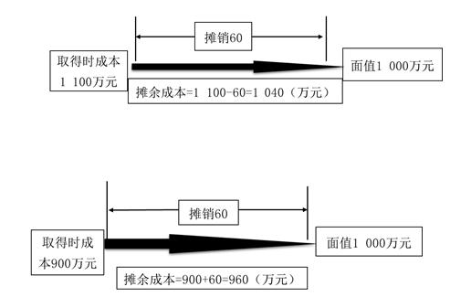 中级会计实务——以摊余成本计量的金融资产的会计处理