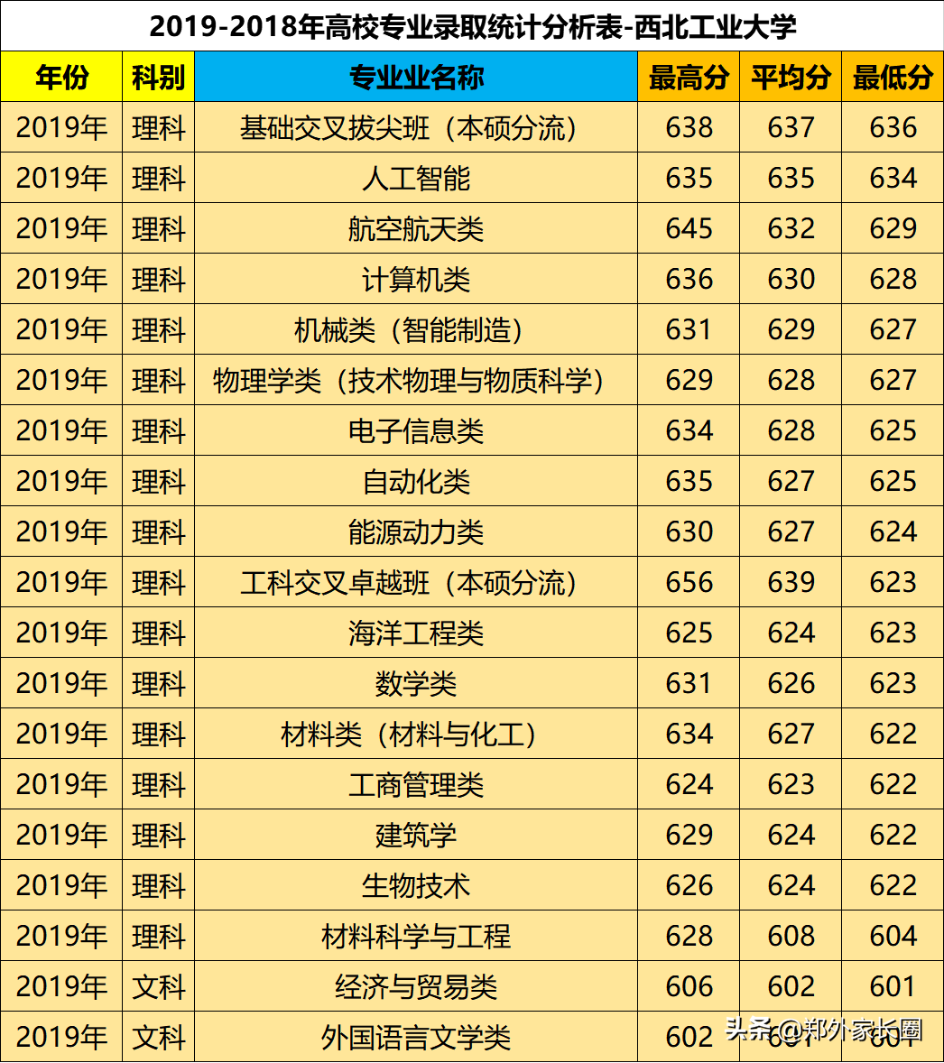 2020河南高考大数据-西北工业大学2019年投档线及分专业录取线