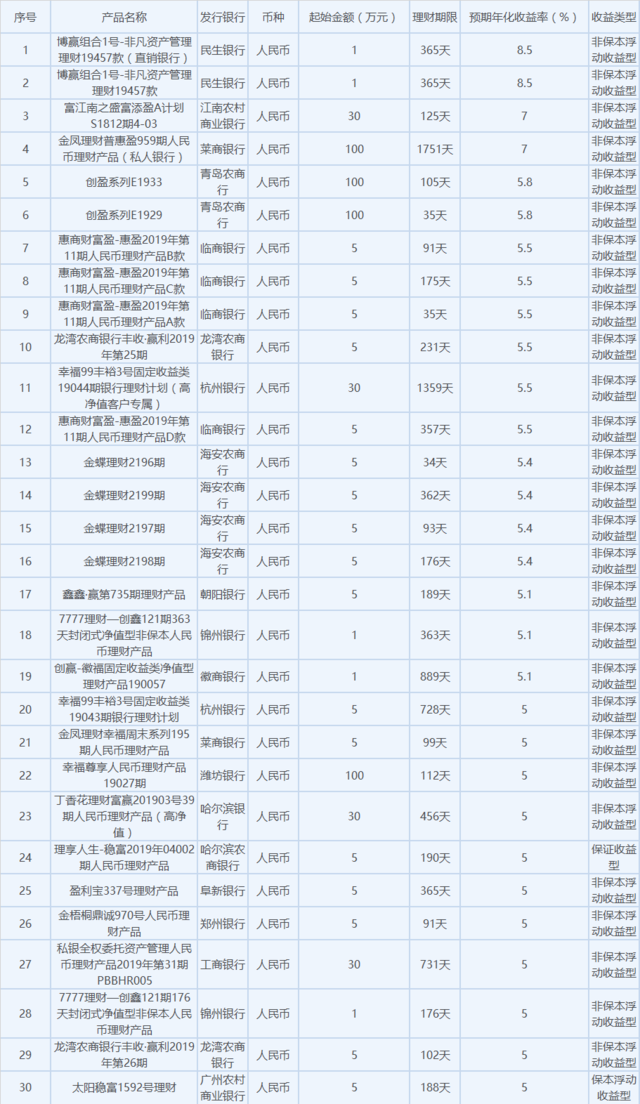 3月29日在售高收益银行理财 民生最高8.5%